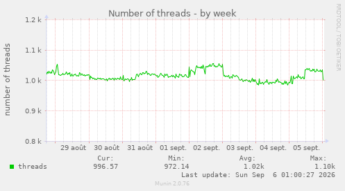 Number of threads