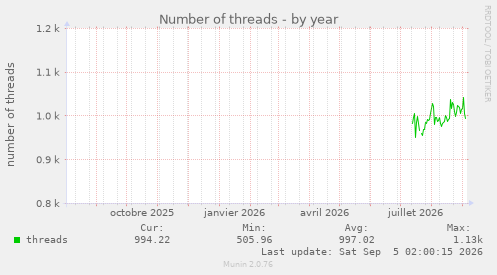 Number of threads