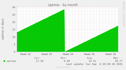 Uptime