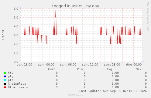 Logged in users
