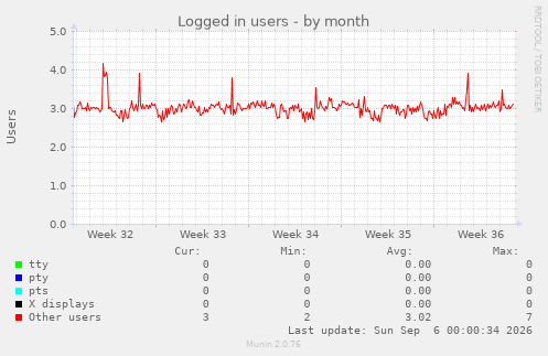 Logged in users