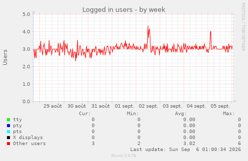 Logged in users