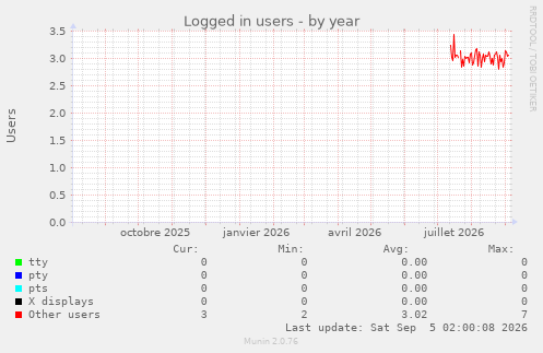 Logged in users