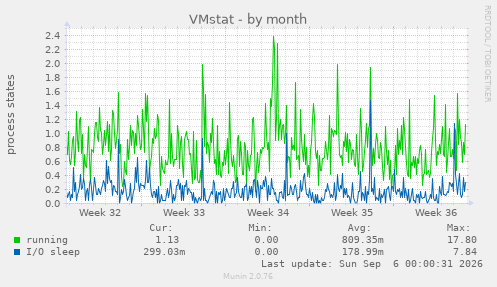 VMstat