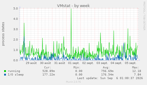 VMstat
