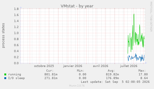 VMstat