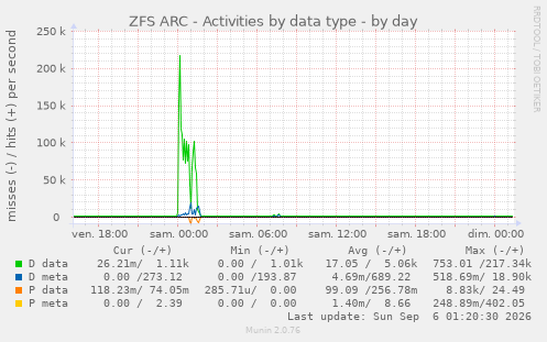 ZFS ARC - Activities by data type