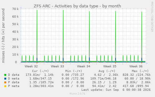 ZFS ARC - Activities by data type