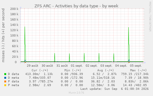 ZFS ARC - Activities by data type