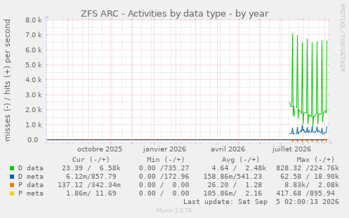 ZFS ARC - Activities by data type