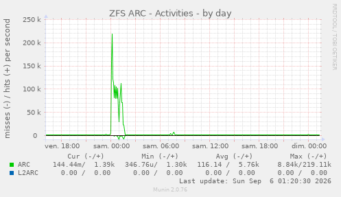 ZFS ARC - Activities