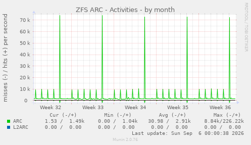 ZFS ARC - Activities
