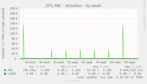 ZFS ARC - Activities