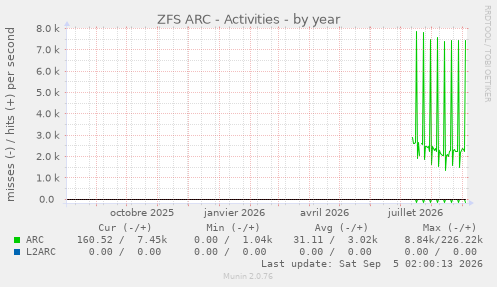 ZFS ARC - Activities