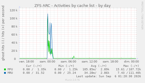 ZFS ARC - Activities by cache list