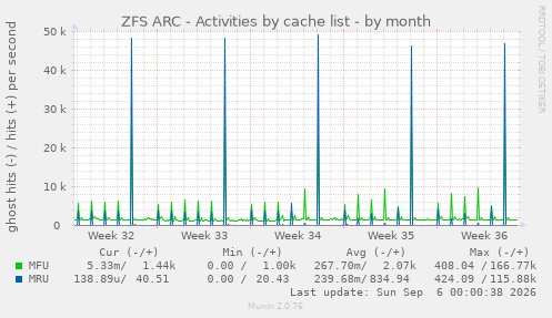 ZFS ARC - Activities by cache list