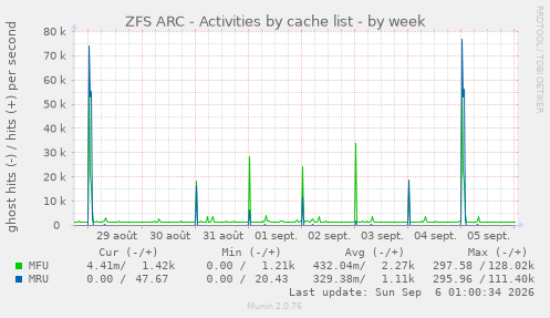 ZFS ARC - Activities by cache list
