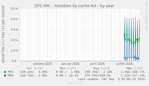 ZFS ARC - Activities by cache list