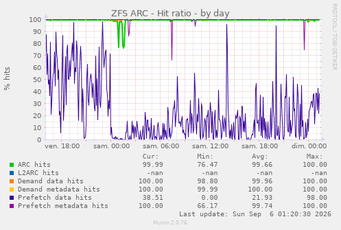 ZFS ARC - Hit ratio