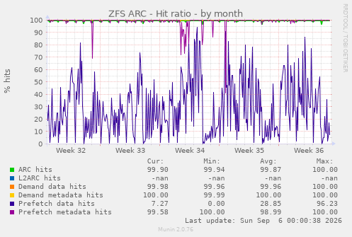 ZFS ARC - Hit ratio