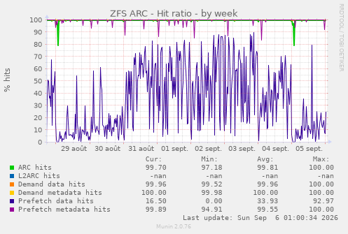ZFS ARC - Hit ratio