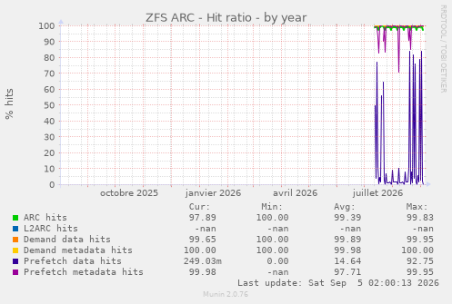 ZFS ARC - Hit ratio