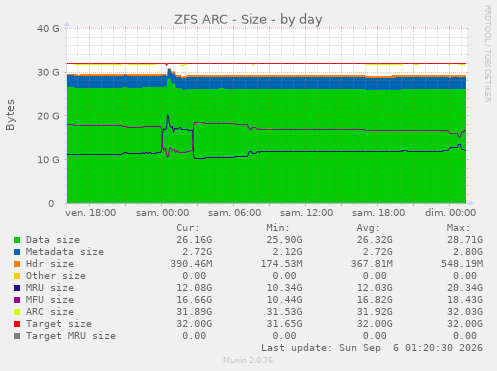 ZFS ARC - Size