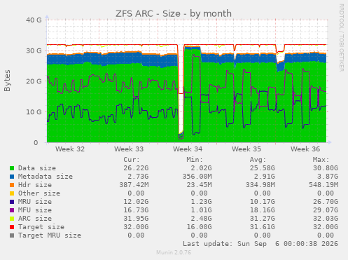 ZFS ARC - Size