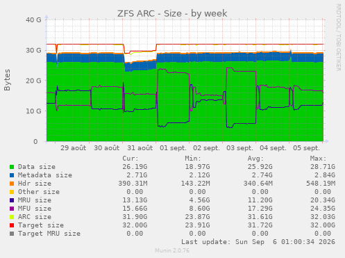 ZFS ARC - Size