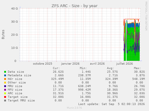 ZFS ARC - Size