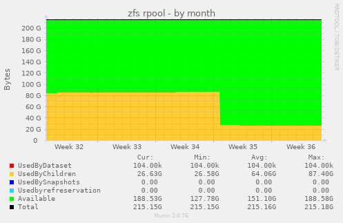 zfs rpool