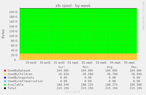 zfs rpool