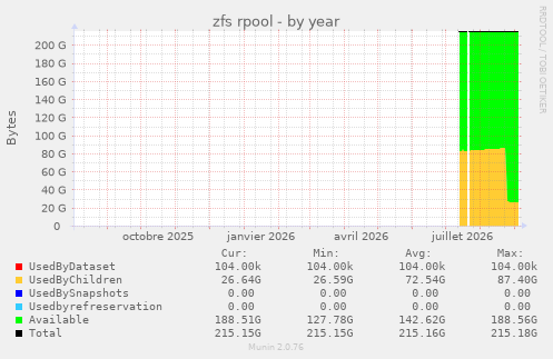 zfs rpool