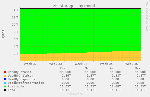 zfs storage