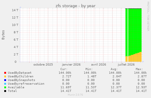 zfs storage