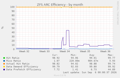 ZFS ARC Efficiency