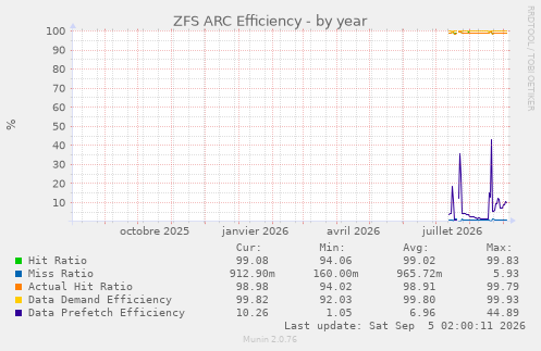 ZFS ARC Efficiency