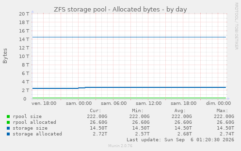 ZFS storage pool - Allocated bytes