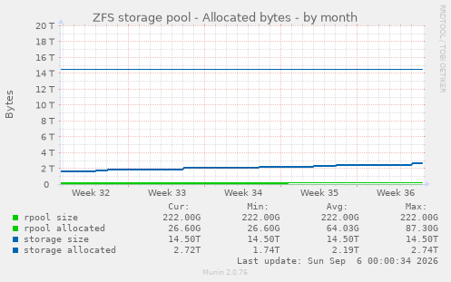 ZFS storage pool - Allocated bytes