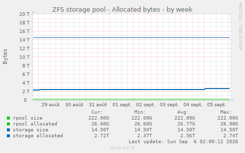 ZFS storage pool - Allocated bytes