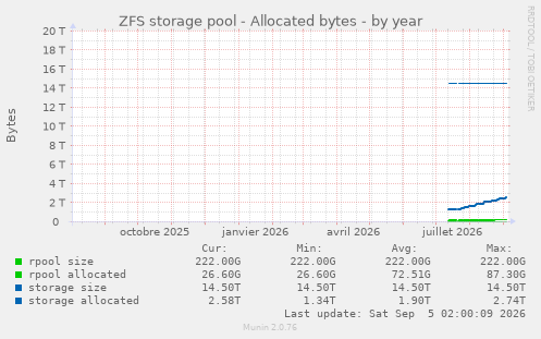 ZFS storage pool - Allocated bytes