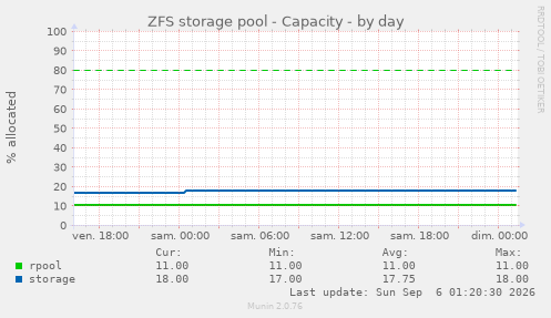 ZFS storage pool - Capacity