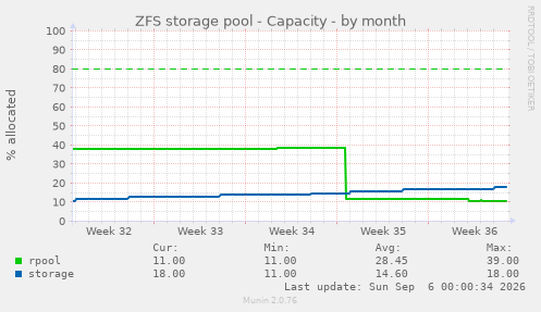ZFS storage pool - Capacity
