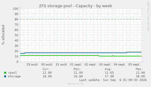 ZFS storage pool - Capacity