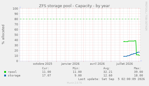 ZFS storage pool - Capacity