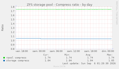 ZFS storage pool - Compress ratio