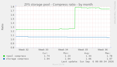 ZFS storage pool - Compress ratio