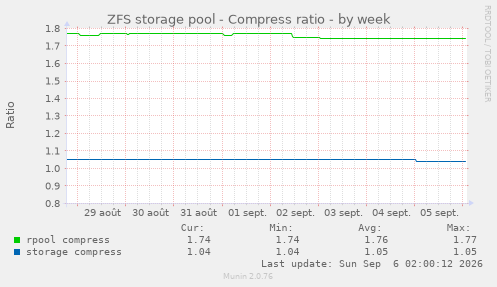 ZFS storage pool - Compress ratio