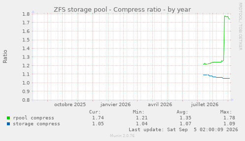 ZFS storage pool - Compress ratio