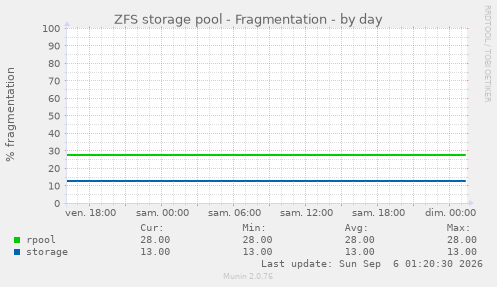 ZFS storage pool - Fragmentation